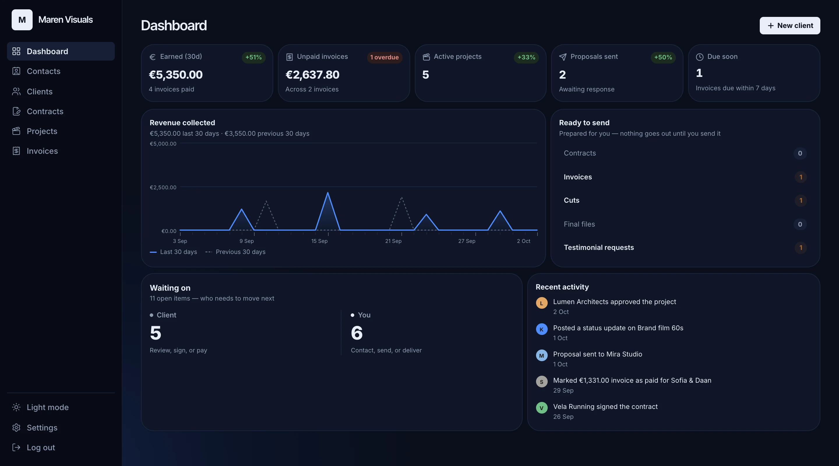 EditorFlow dashboard: money earned and unpaid, active projects, what's ready to send, and which projects are waiting on the client or on you